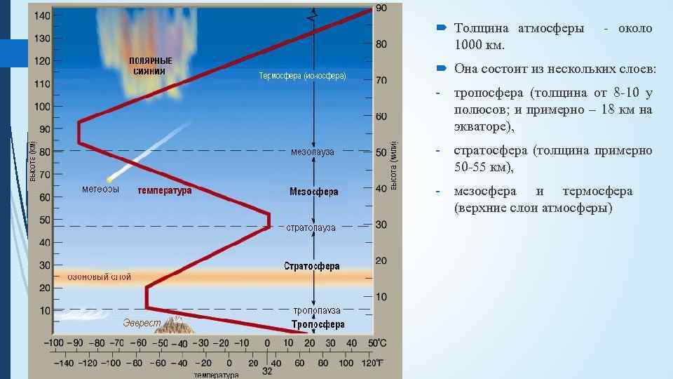  Толщина атмосферы 1000 км. - около Она состоит из нескольких слоев: - тропосфера