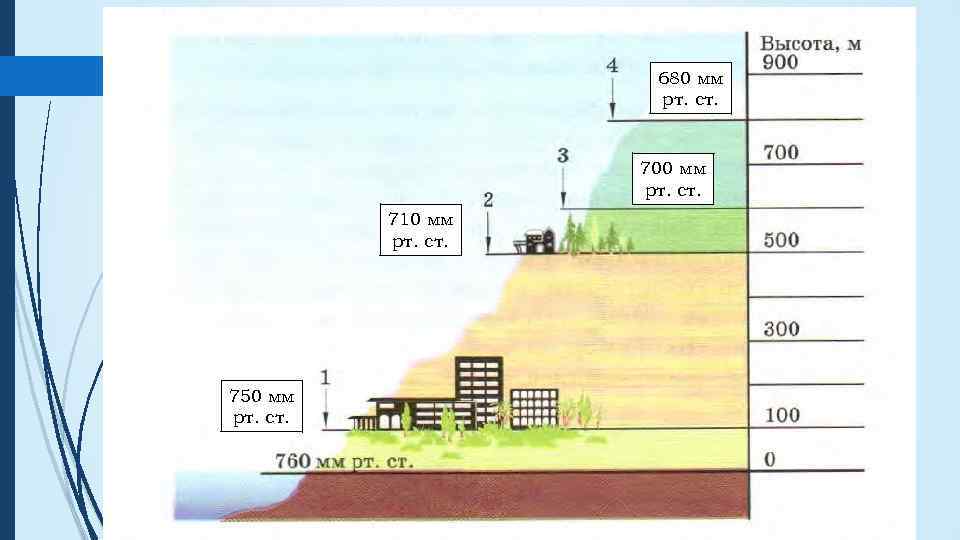 680 мм рт. ст. 700 мм рт. ст. 710 мм рт. ст. 750 мм
