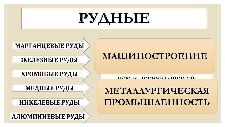 РУДНЫЕ МАРГАНЦЕВЫЕ РУДЫ ЖЕЛЕЗНЫЕ РУДЫ ХРОМОВЫЕ РУДЫ МЕДНЫЕ РУДЫ НИКЕЛЕВЫЕ РУДЫ АЛЮМИНИЕВЫЕ РУДЫ МАШИНОСТРОЕНИЕ