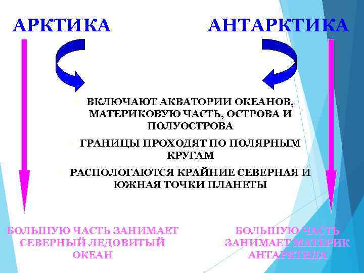 АРКТИКА ² ² ² АНТАРКТИКА ВКЛЮЧАЮТ АКВАТОРИИ ОКЕАНОВ, МАТЕРИКОВУЮ ЧАСТЬ, ОСТРОВА И ПОЛУОСТРОВА ГРАНИЦЫ