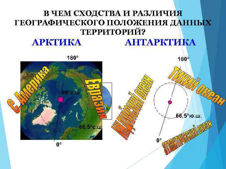 В ЧЕМ СХОДСТВА И РАЗЛИЧИЯ ГЕОГРАФИЧЕСКОГО ПОЛОЖЕНИЯ ДАННЫХ ТЕРРИТОРИЙ? АРКТИКА АНТАРКТИКА 180° 90°с. ш