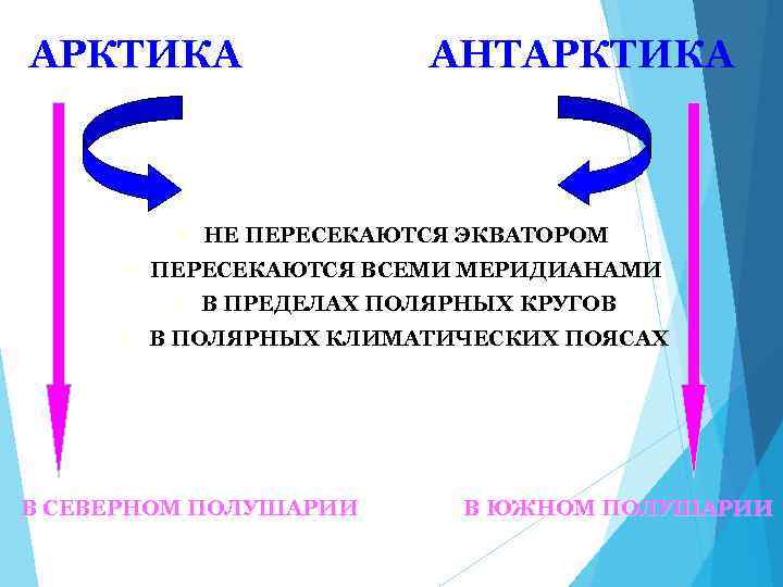 АРКТИКА ² ² НЕ ПЕРЕСЕКАЮТСЯ ЭКВАТОРОМ ПЕРЕСЕКАЮТСЯ ВСЕМИ МЕРИДИАНАМИ ² ² АНТАРКТИКА В ПРЕДЕЛАХ