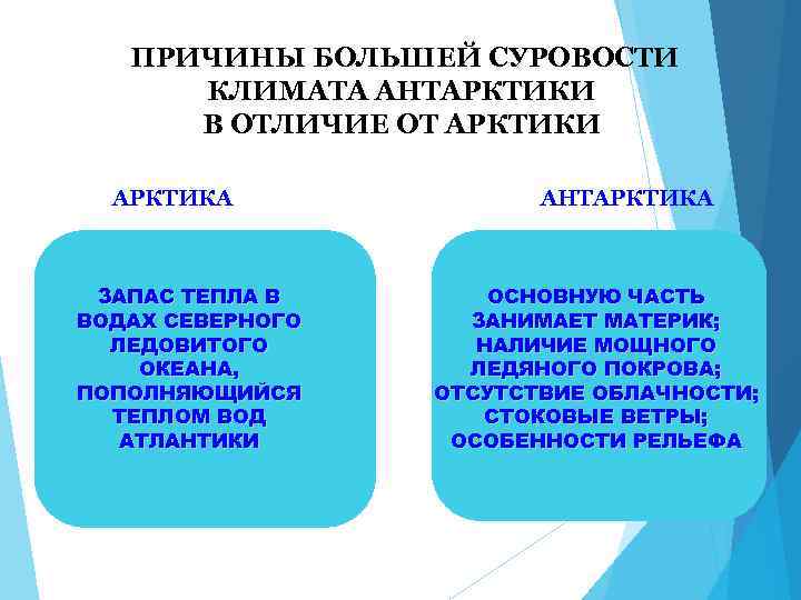 ПРИЧИНЫ БОЛЬШЕЙ СУРОВОСТИ КЛИМАТА АНТАРКТИКИ В ОТЛИЧИЕ ОТ АРКТИКИ АРКТИКА ЗАПАС ТЕПЛА В ВОДАХ