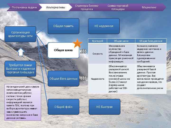 Постановка задачи Альтернативы Структура бизнеспроцесса Общая память Схема торговой площадки Маркетинг НЕ надежная Организация