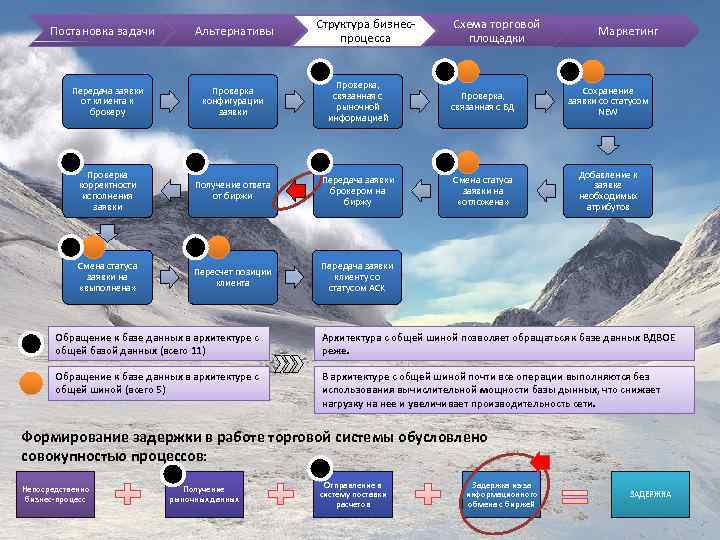 Постановка задачи Альтернативы Структура бизнеспроцесса Схема торговой площадки Маркетинг Передача заявки от клиента к