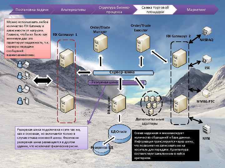 Постановка задачи Можно использовать любое количество FIX Gateway в зависимости от нагрузки. Главное, чтобы