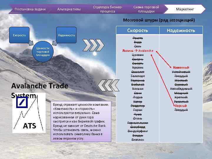 Постановка задачи Альтернативы Структура бизнеспроцесса Схема торговой площадки Маркетинг Мозговой штурм (ряд ассоциаций) Скорость