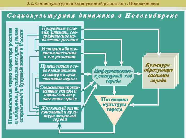 3. 2. Социокультурная база условий развития г. Новосибирска 