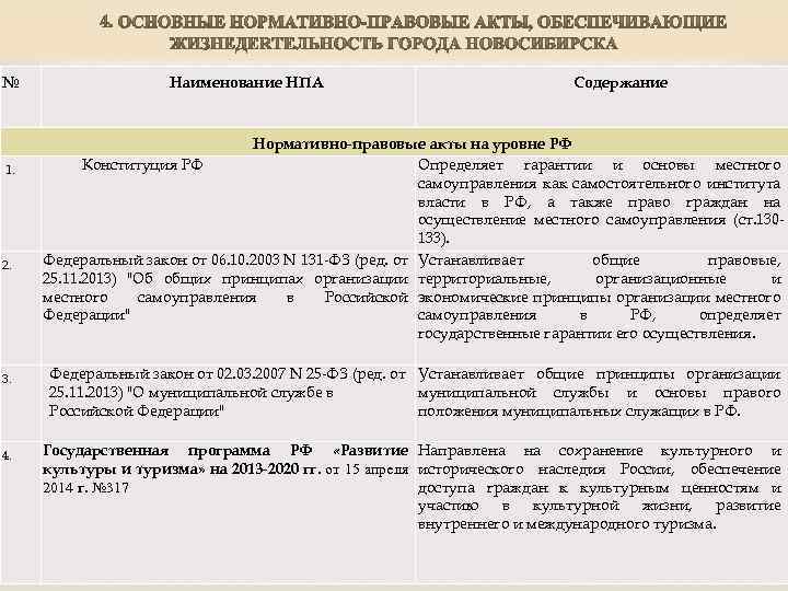 № 1. 2. 3. 4. Наименование НПА Содержание Нормативно-правовые акты на уровне РФ Конституция
