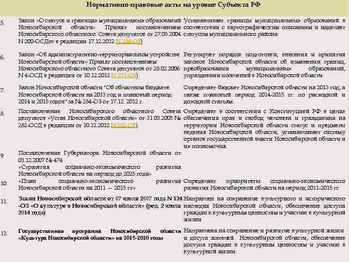 Нормативно-правовые акты на уровне Субъекта РФ 5. Закон «О статусе и границах муниципальных образований