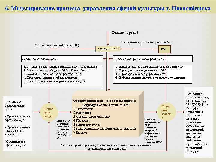 6. Моделирование процесса управления сферой культуры г. Новосибирска Внешняя среда S Управляющее действие (ПР)