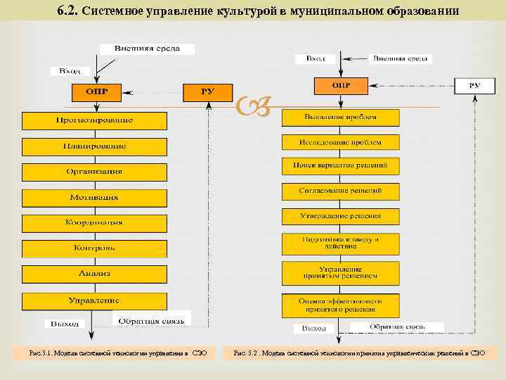  6. 2. Системное управление культурой в муниципальном образовании Рис. 5. 1. Модель системной