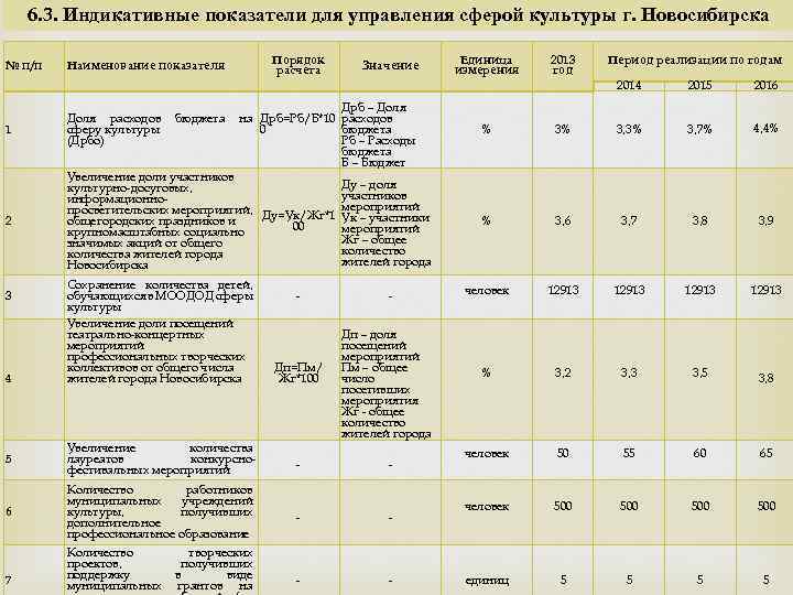 Индикативный план содержит три типа показателей