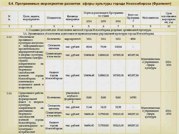 6. 4. Программные мероприятия развития сферы культуры города Новосибирска (Фрагмент) N п. Цели, задачи,