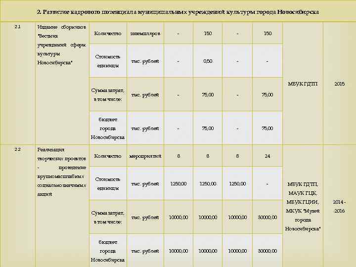 2. Развитие кадрового потенциала муниципальных учреждений культуры города Новосибирска 2. 1 Издание сборников Количество