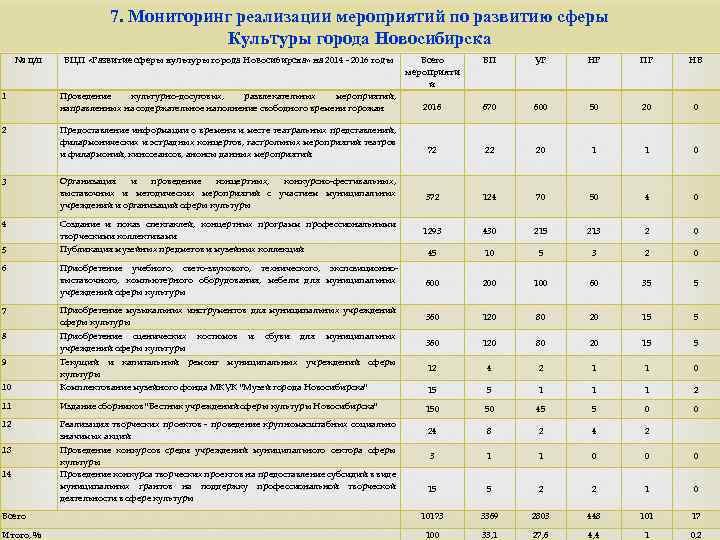 7. Мониторинг реализации мероприятий по развитию сферы Культуры города Новосибирска № п/п ВЦП «Развитие