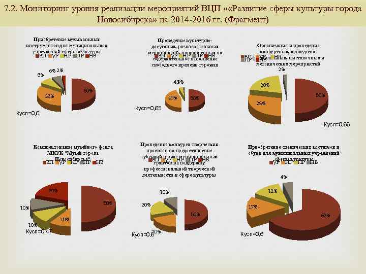 7. 2. Мониторинг уровня реализации мероприятий ВЦП « «Развитие сферы культуры города Новосибирска» на