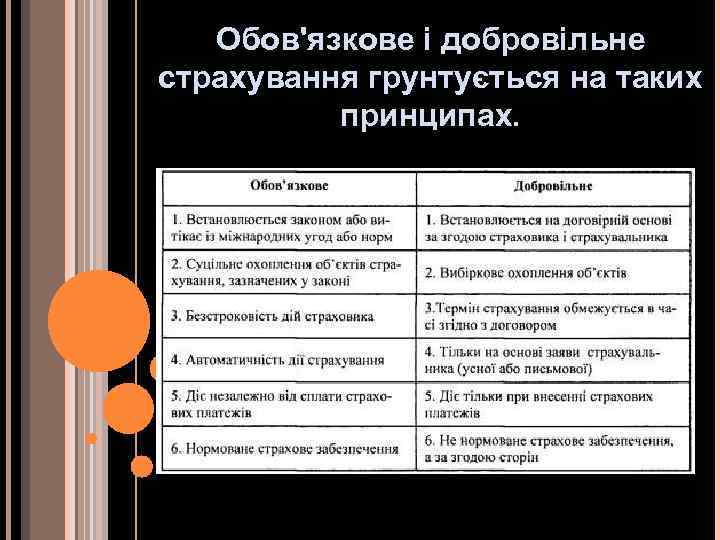 Обов'язкове і добровільне страхування грунтується на таких принципах. 