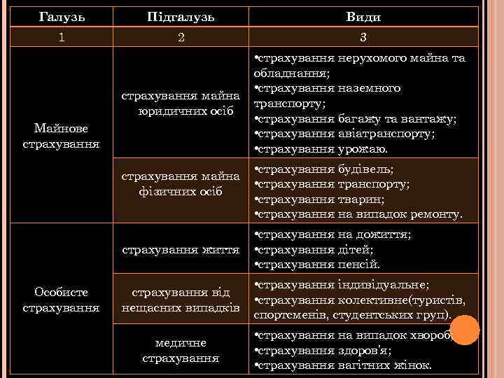 Галузь Підгалузь Види 1 2 3 страхування майна юридичних осіб Майнове страхування майна фізичних