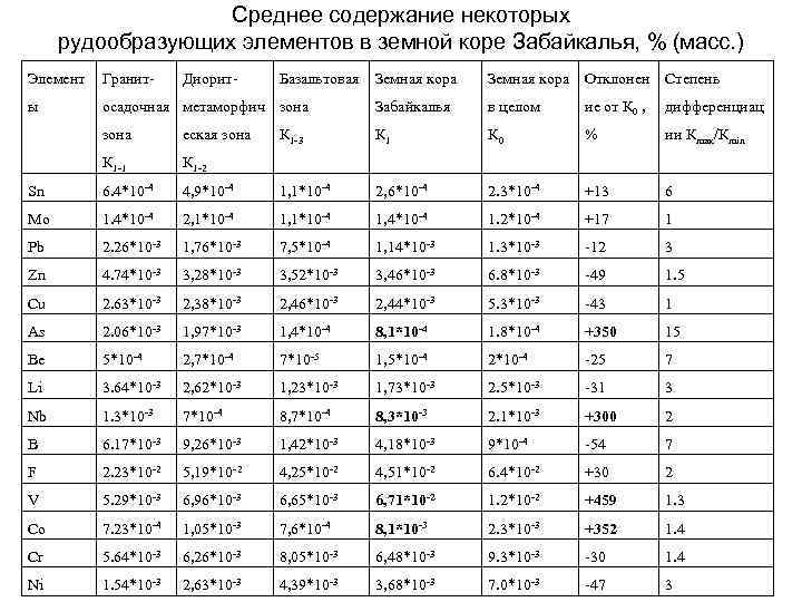 Среднее содержание некоторых рудообразующих элементов в земной коре Забайкалья, % (масс. ) Элемент Гранит-