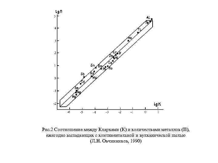 Рис. 2 Соотношение между Кларками (К) и количествами металлов (П), ежегодно выпадающих с континентальной