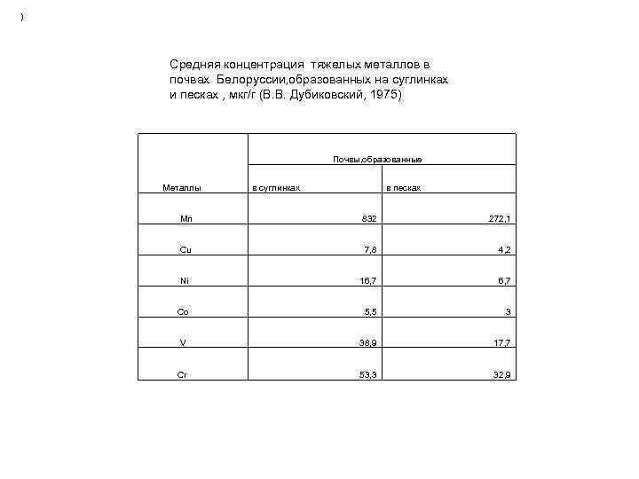 ) Средняя концентрация тяжелых металлов в почвах Белоруссии, образованных на суглинках и песках ,