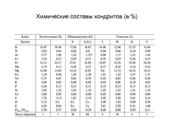 Химические составы хондритов (в %) 