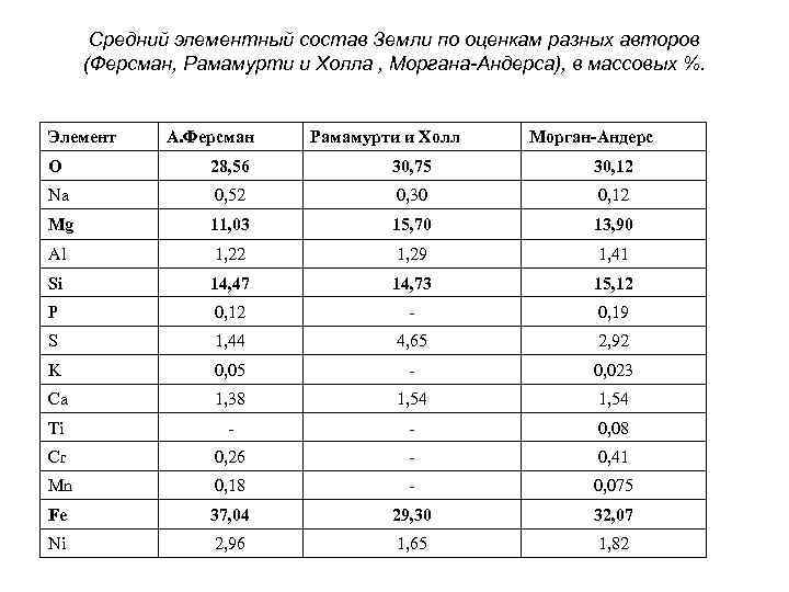 Средний элементный состав Земли по оценкам разных авторов (Ферсман, Рамамурти и Холла , Моргана-Андерса),