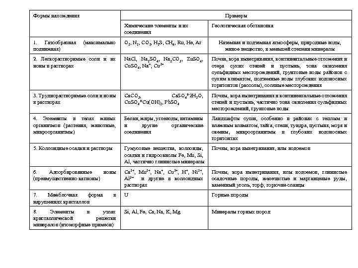 Формы нахождения Примеры Химические элементы и их соединения 1. Газообразная подвижная) (максимально Геологическая обстановка