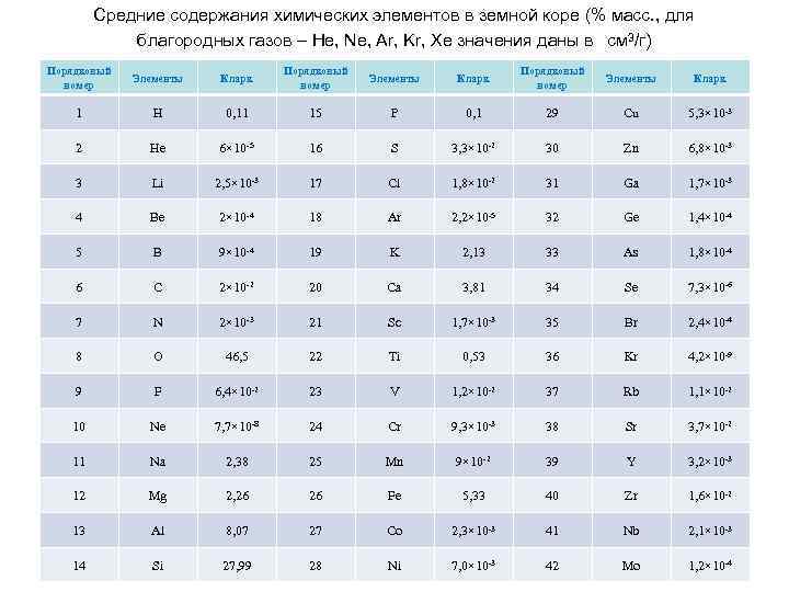  Средние содержания химических элементов в земной коре (% масс. , для благородных газов
