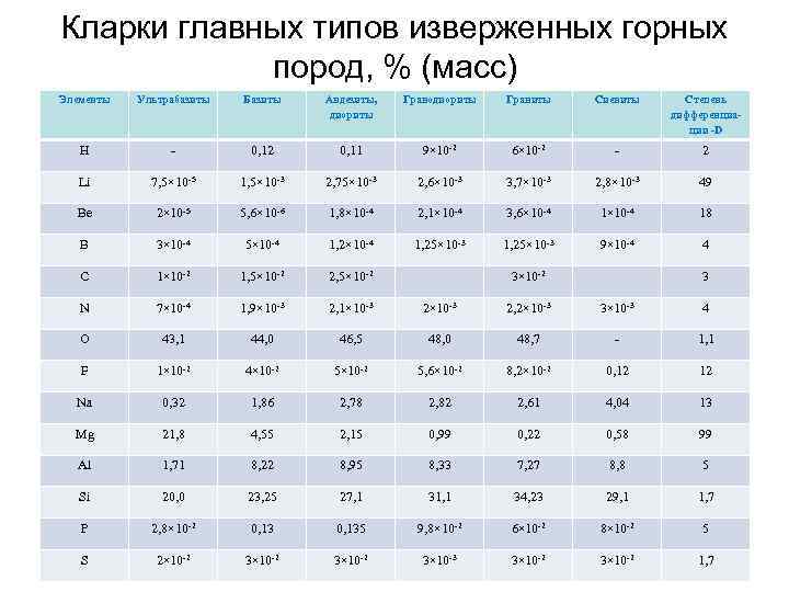 Кларки главных типов изверженных горных пород, % (масс) Элементы Ультрабазиты Базиты Андезиты, диориты Гранодиориты