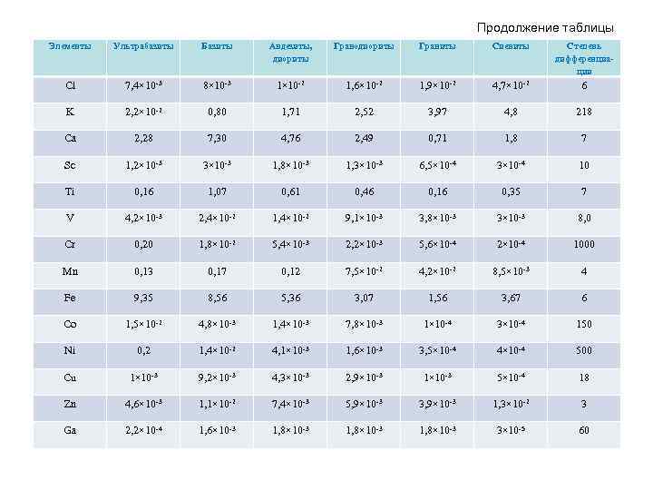 Продолжение таблицы Элементы Ультрабазиты Базиты Андезиты, диориты Гранодиориты Граниты Сиениты Степень дифференциации Cl 7,
