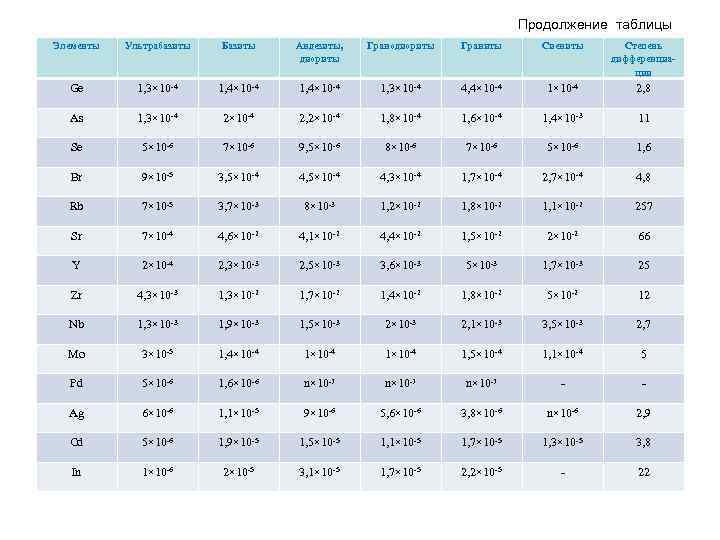 Продолжение таблицы Элементы Ультрабазиты Базиты Андезиты, диориты Гранодиориты Граниты Сиениты Степень дифференциации Ge 1,