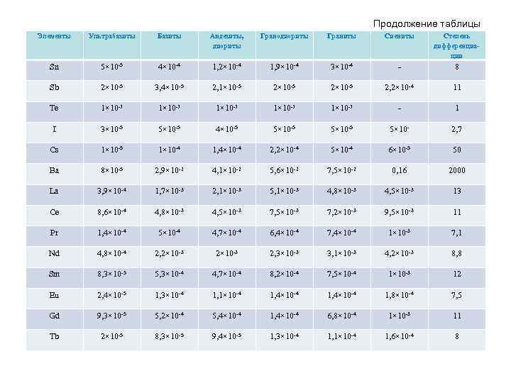 Продолжение таблицы Элементы Ультрабазиты Базиты Андезиты, диориты Гранодиориты Граниты Сиениты Степень дифференциации Sn 5×