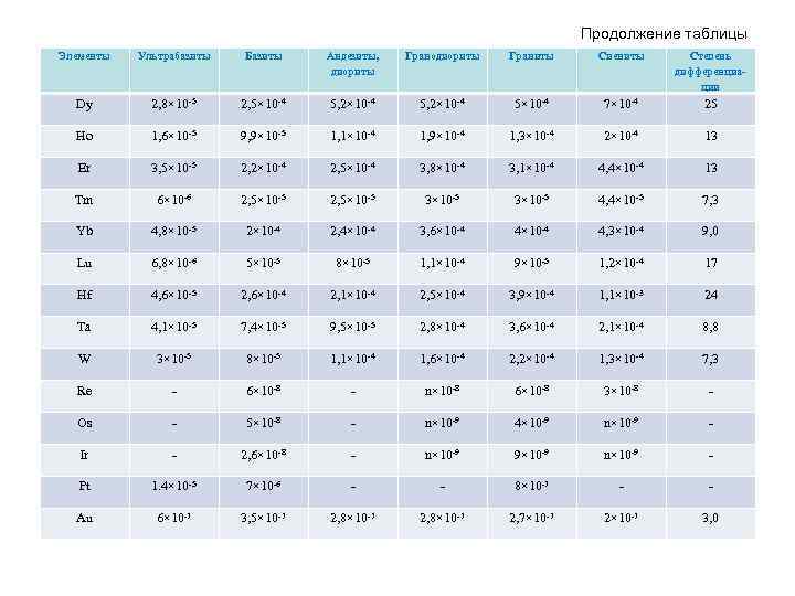 Продолжение таблицы Элементы Ультрабазиты Базиты Андезиты, диориты Гранодиориты Граниты Сиениты Степень дифференциации Dy 2,
