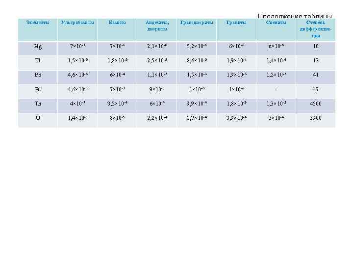 Элементы Ультрабазиты Базиты Андезиты, диориты Гранодиориты Граниты Hg 7× 10 -7 7× 10 -6