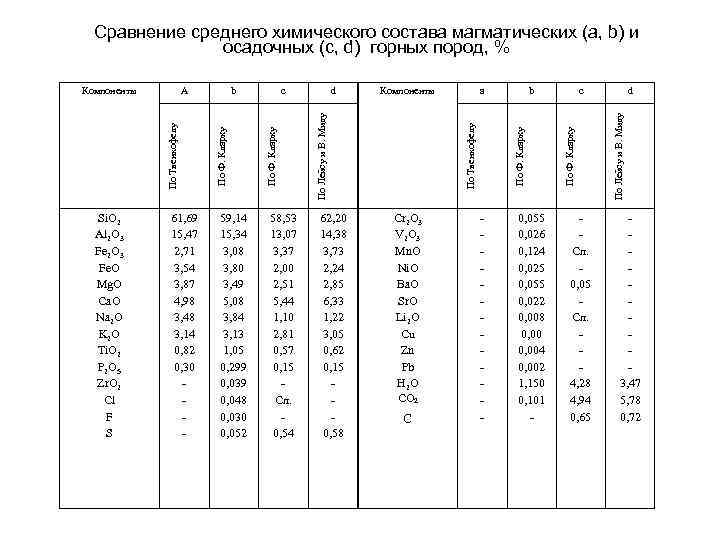 Сравнение среднего химического состава магматических (а, b) и осадочных (c, d) горных пород, %