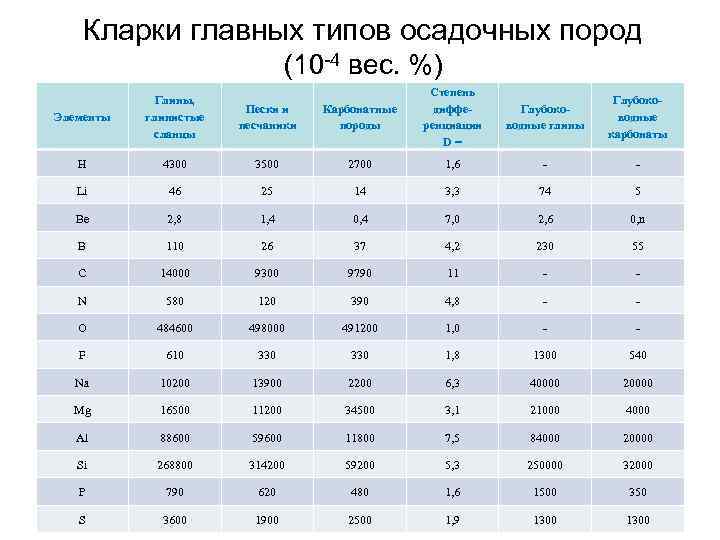 Кларки главных типов осадочных пород (10 -4 вес. %) Карбонатные породы Степень дифференциации D=