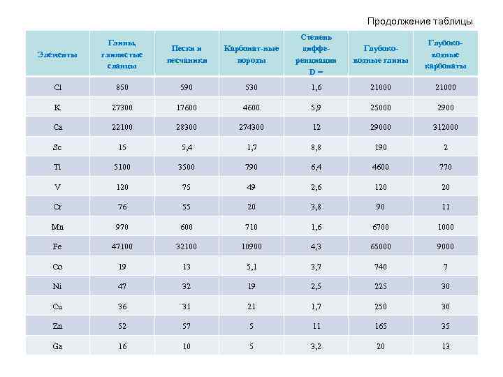 Продолжение таблицы Карбонат-ные породы Степень дифференциации D= Глубоководные глины Глубоководные карбонаты 590 530 1,