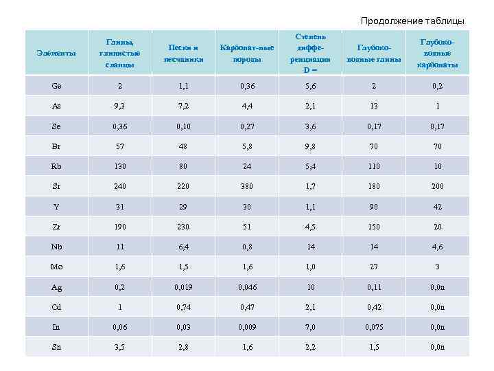 Продолжение таблицы Карбонат-ные породы Степень дифференциации D= Глубоководные глины Глубоководные карбонаты 1, 1 0,