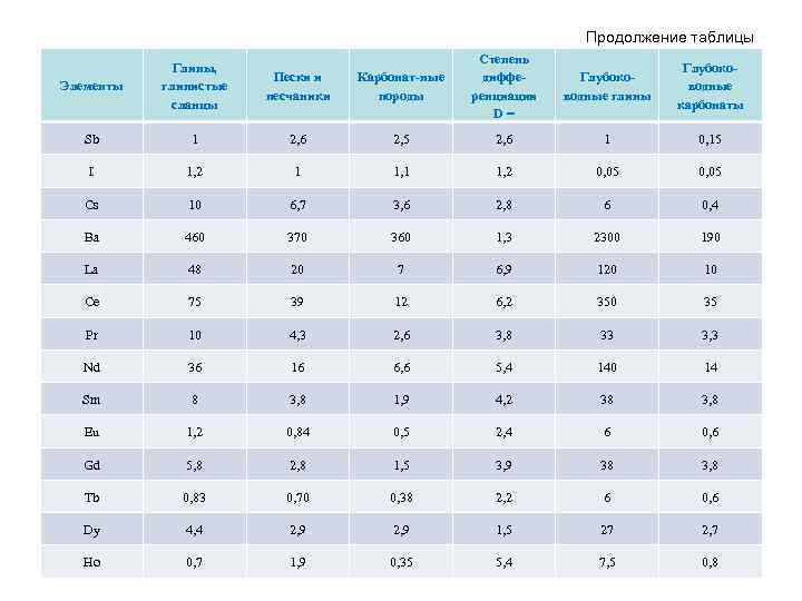Продолжение таблицы Карбонат-ные породы Степень дифференциации D= Глубоководные глины Глубоководные карбонаты 2, 6 2,