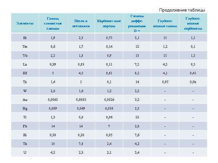 Продолжение таблицы Карбонат-ные породы Степень дифференциации D= Глубоководные глины Глубоководные карбонаты 2, 3 0,