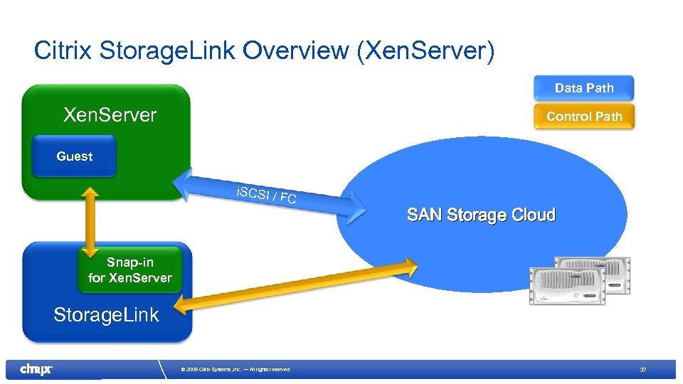 Citrix Storage. Link Overview (Xen. Server) Data Path Xen. Server Control Path Guest i.