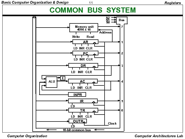 Basic Computer Organization & Design 11 Registers COMMON BUS SYSTEM S 2 S 1