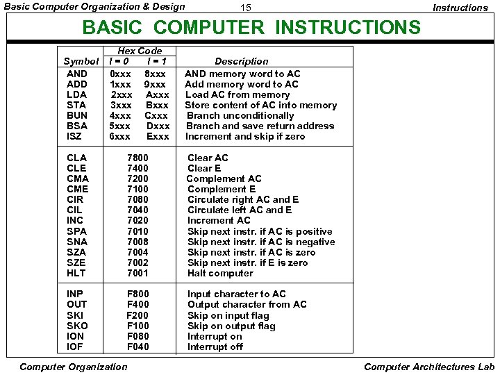 Basic Computer Organization Design 1 BASIC COMPUTER