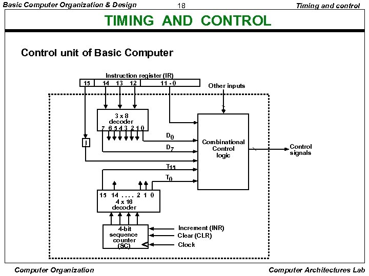 Basic Computer Organization & Design 18 Timing and control TIMING AND CONTROL Control unit