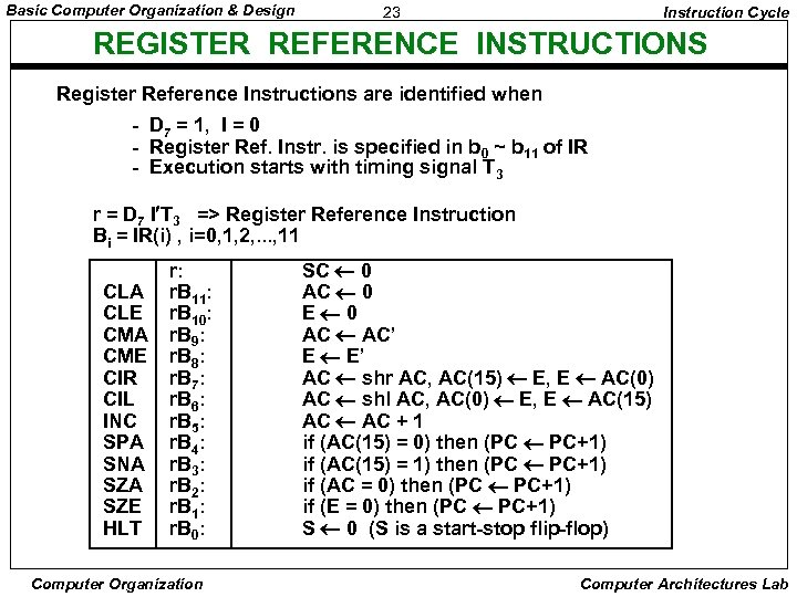 Basic Computer Organization & Design 23 Instruction Cycle REGISTER REFERENCE INSTRUCTIONS Register Reference Instructions