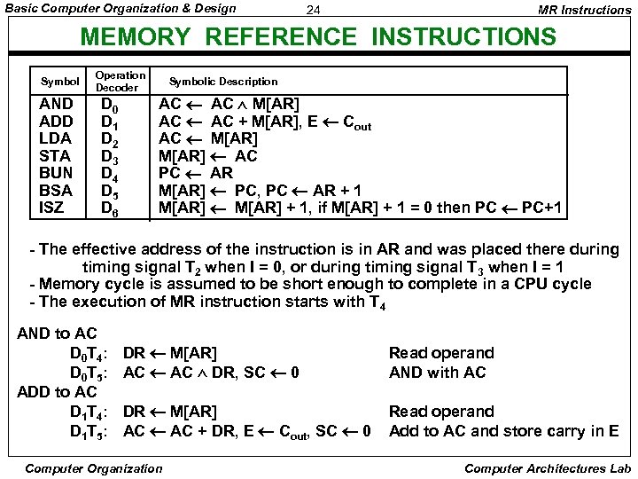 Basic Computer Organization & Design 24 MR Instructions MEMORY REFERENCE INSTRUCTIONS Symbol AND ADD