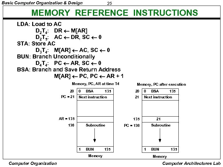 Basic Computer Organization & Design 25 MEMORY REFERENCE INSTRUCTIONS LDA: Load to AC D