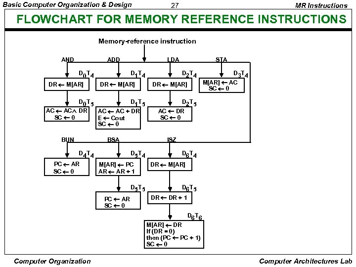 Basic Computer Organization & Design 27 MR Instructions FLOWCHART FOR MEMORY REFERENCE INSTRUCTIONS Memory-reference